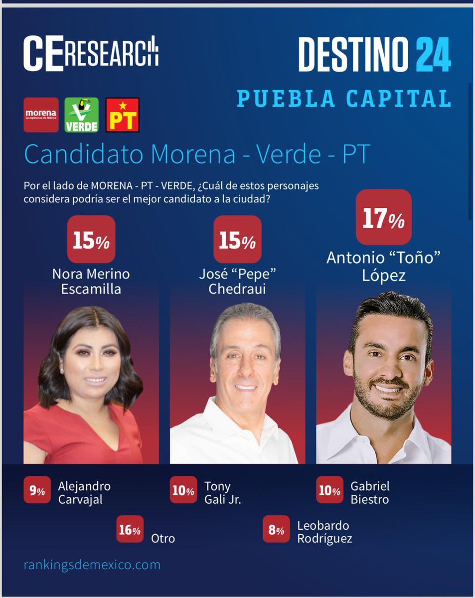 ImagenPoblana's tweet photo. #ParaSaber 📌

De acuerdo con la encuesta de CE RESEARCH, @soy_tonolopez lidera la preferencia electoral como el mejor candidato de Morena - PT - PVEM por la alcaldía de #Puebla de cara a las #Elecciones2024 🗳️👇 https://t.co/iwCIyTlspI