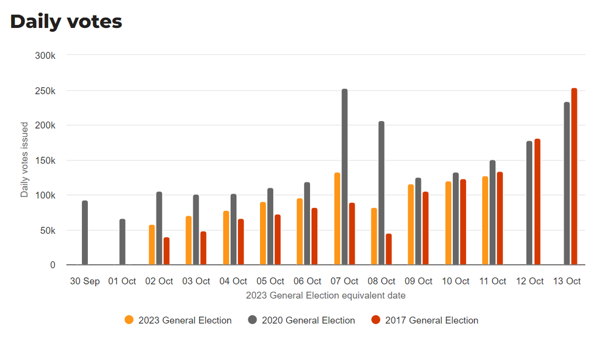 truereckons1's tweet photo. Two days in a row we have voting turnout below 2017 equivalent.

Bad news for the Left.

#VoteNational https://t.co/JeEjyt0j67