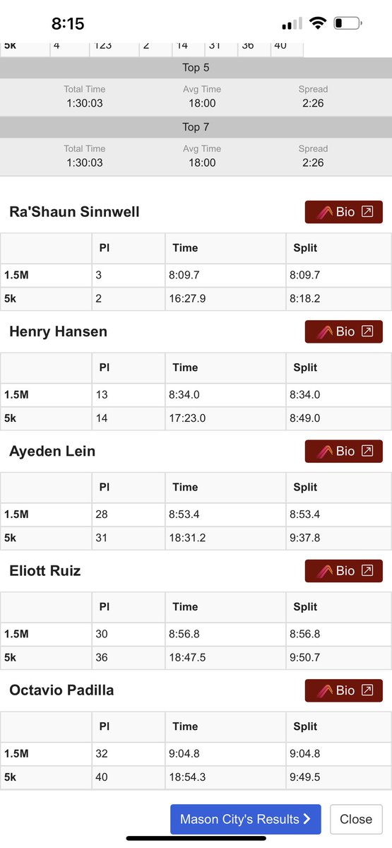 3 out of 5 varsity boys PR’d tonight at the Iowa Alliance Conference Championship Meet!! The Riverhawks placed 4th out of 10 teams. 

#WingsUp #GoRiverhawks