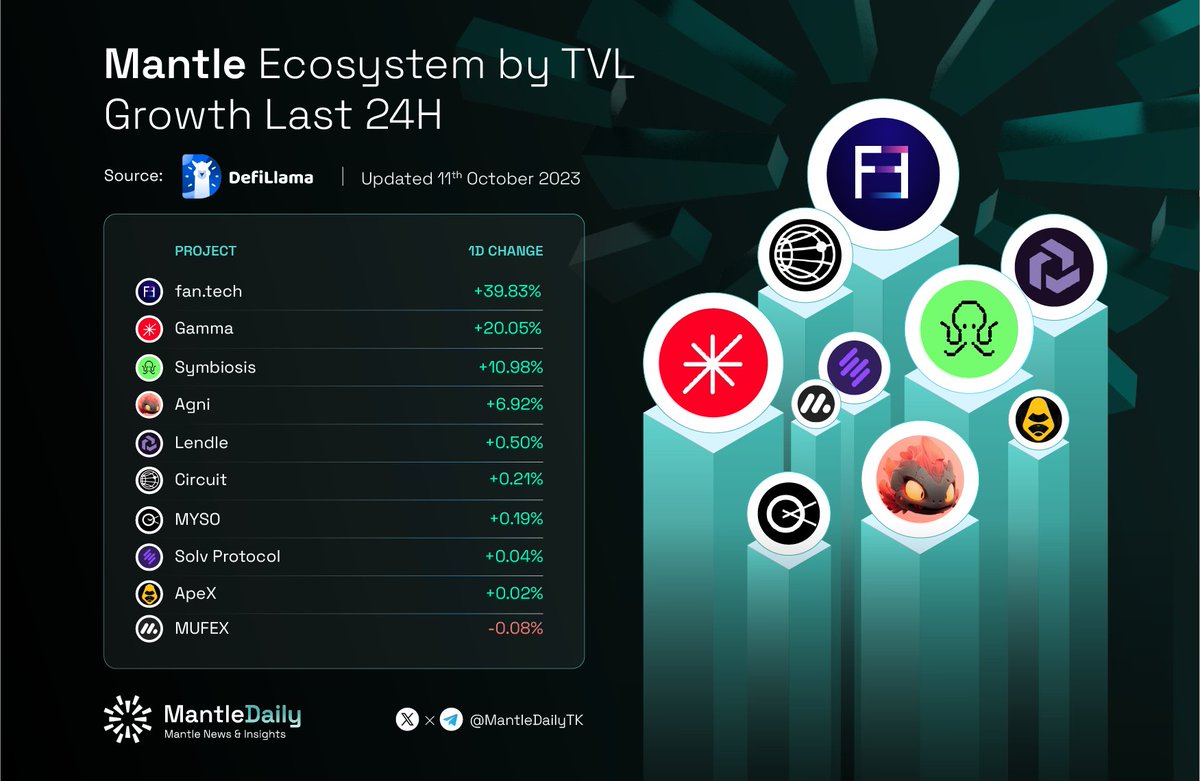 #BuildonMantle Ecosystem by TVL Growth Last 24H

1. <a href="/joinfantech/">fan.tech</a> 
2. <a href="/GammaStrategies/">Gamma</a> 
3. <a href="/symbiosis_fi/">Symbiosis</a> 
4. <a href="/Agnidex/">AGNI Finance ｜Live on Mantle</a> 
5. <a href="/lendlexyz/">Lendle</a> 
6. <a href="/circuitprotocol/">Circuit Protocol</a> 
7. <a href="/MysoFinance/">MYSO</a> 
8. <a href="/SolvProtocol/">Solv Protocol</a> 
9. <a href="/OfficialApeXdex/">ApeX Protocol</a> 
10. <a href="/Mufex_Official/">MUFEX</a>