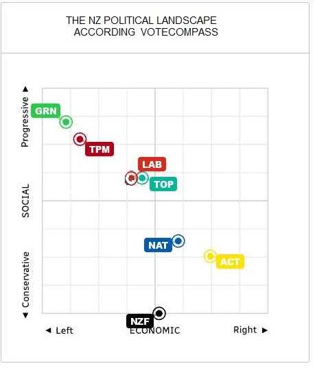 kamarady1's tweet photo. @cjsbishop But the #VoteCompass tool showed an interesting possibility for MMP coalition that seems to avoid the risks of having to pick up the phone for fringe parties. The @top_nz  party of sustainable / economics folks look like they could 'reach across the aisle'  for sensible stability https://t.co/IFHSynpM1n