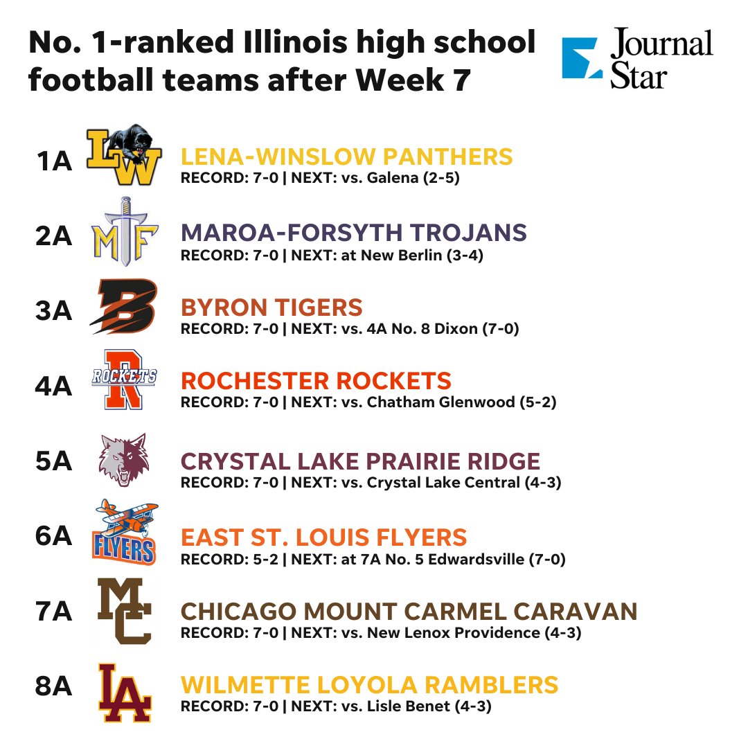 Ihsa Football Rankings 2022