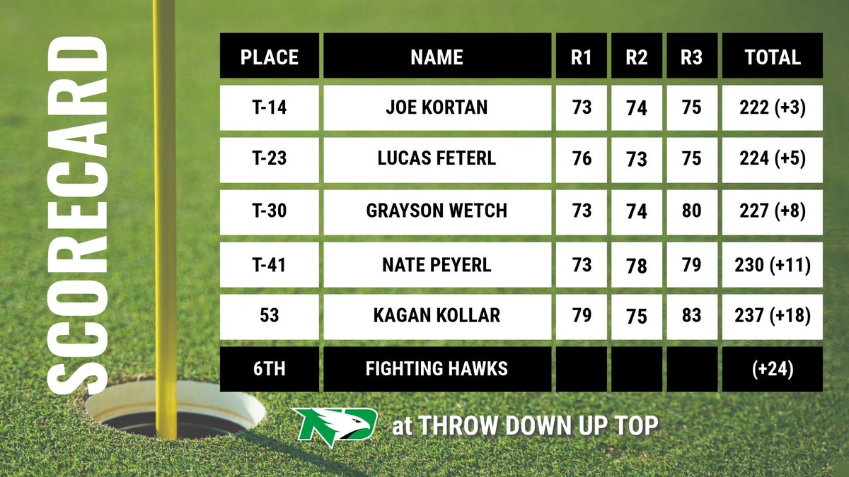 Freshman Joe Kortan led the way for North Dakota this week in Nebraska. See the full scorecard below. ⬇️

📊bit.ly/3LYYXhI

#UNDproud | #LGH