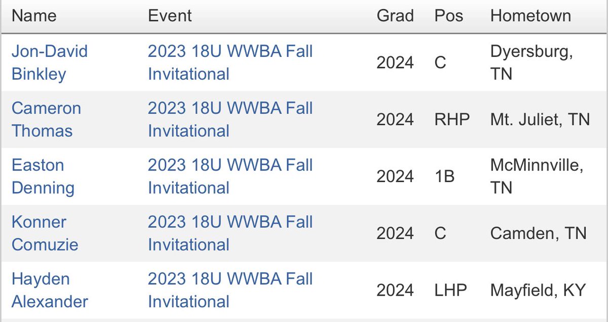 Big congratulations to the following TC players that were named to the all tournament team at the WWBA Fall Invitational in Jupiter last weekend 🔥