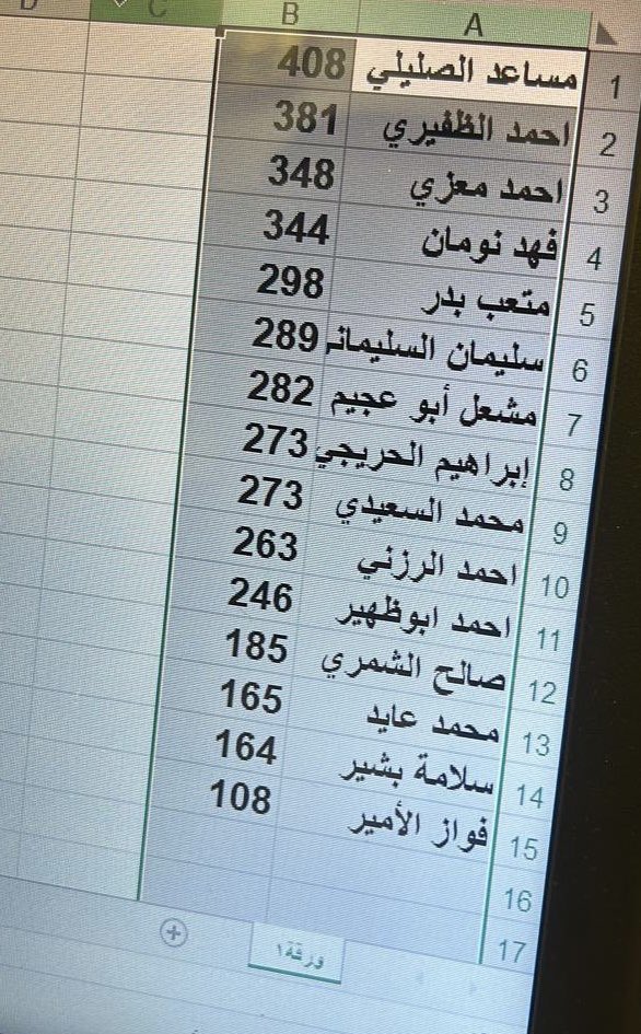 الصورة المتداولة لنتائج إنتخابات مجلس إدارة جمعية الجهراء التعاونية. 

#جمعيه_الجهراء_التعاونيه