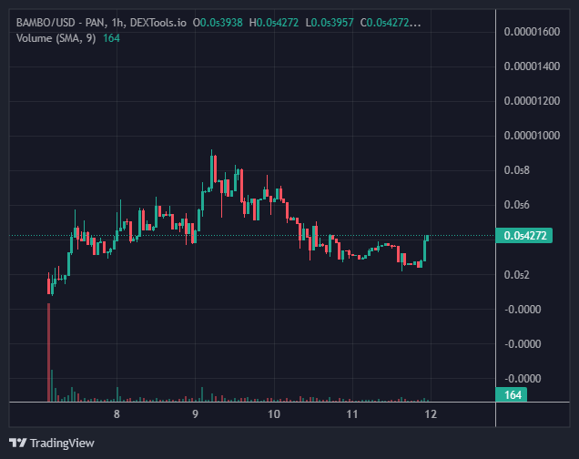 BinanceRedPanda's tweet photo. @coingecko $BAMBO 📈🐼

https://t.co/1XnH7MXsKj https://t.co/K84cGhQHK9