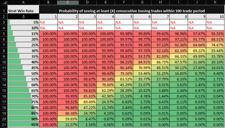 Armanfxs's tweet photo. Here a secret key for everyone, I use this to keep my emotions in check when in DD, check you average WR and then check what's the probability of you hitting " x " consecutive losses in a row.

For me that's 65% currently, I am comfortable losing up to 6 trades consecutively as the probability of that occurring is not so rare.

Let me know below, what your WR is and how many trades are you comfortable losing consecutively 💎