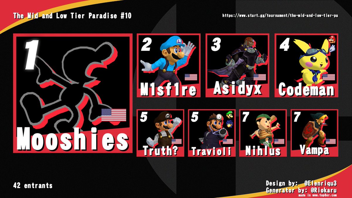 Congratulations to
<a href="/Mooshies_/">Moosh</a>
For winning The Mid and Low Tier Paradise #10. Here is this weeks Top 8.
<a href="/Mooshies_/">Moosh</a>
@SFULM1sf1re
<a href="/Asidyx/">Adam</a>
<a href="/codemanboy/">codeman</a>
@alexbtru
Travioli
<a href="/Dylan_Ray_Owen/">Dylan Ray Owen</a>
Vampa 
Thanks to everyone who entered.