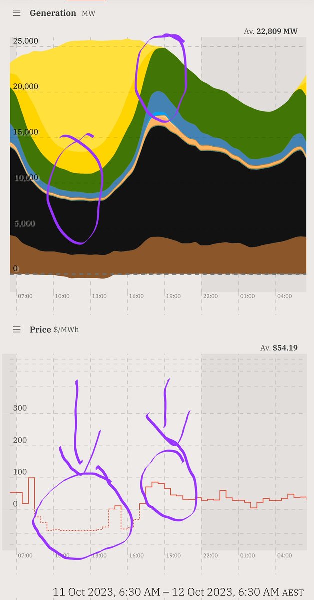 ianpmcleod's tweet image. Look at the worsening #duckcurve 

Price data 

Renewables are more like farming than production and the sooner we acknowledge this the sooner we can address it.

Wishing otherwise won&apos;t fix it.