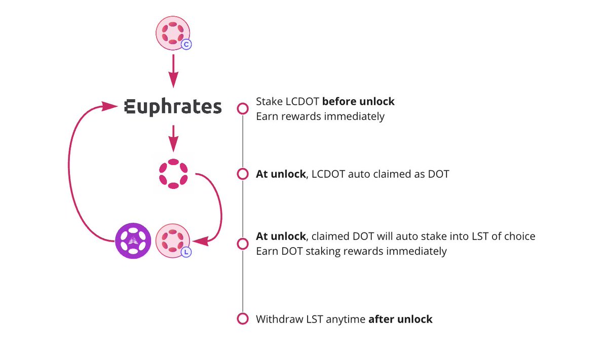 🎉 2M #LCDOT are now staked on #Euphrates 🙌 84%+ participated with < 1,000 #LCDOT 💦 Single-side #LCDOT staking rewards renewed 🔥 APY at 180%-230% 🔥 🥩 Stake now: farm.acala.network What is #LCDOT 👇 LCDOT is short for Liquid