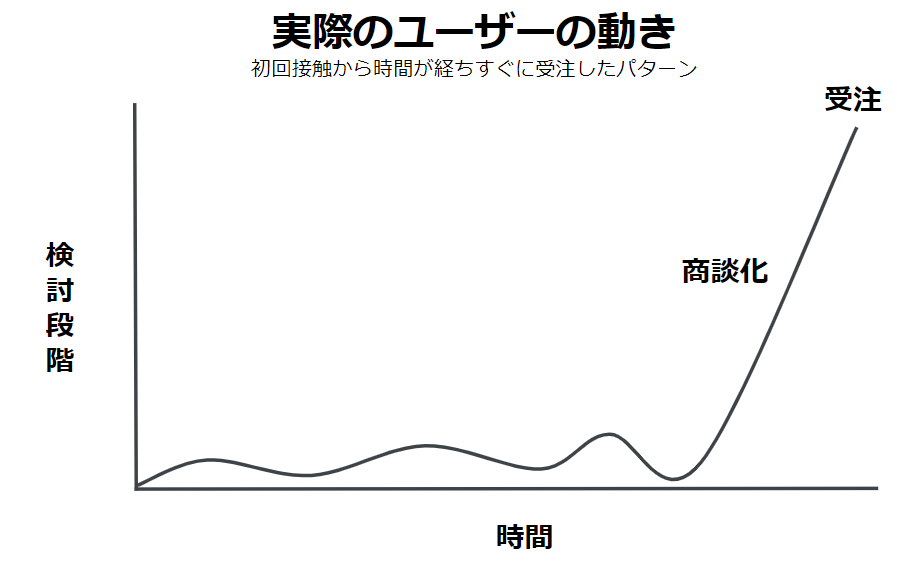 BtoB_hachiware's tweet photo. 【BtoBではナーチャリングは不可能？】

BtoBマーケに携わっているとナーチャリングがあーだこーだ色々と議題に上がることが多いと思います。

獲得したリードに対して意図的にナーチャリングをして徐々に検討段階を上げて受注につなげることは可能なのでしょうか？

個人的にはナーチャリングするというよりは、タイミングをキャッチして、適切なタイミングで適切なアプローチし、検討段階をお客さんが自ら進めてってもらうことが重要かなと思います。

誰もナーチャリングなどはされたく無く、自ら情報収集して進んでいきたいですよね。

簡単に解説すると、ナーチャリングと考えると以下のようなイメージかと思います。こちらから情報を送ると段々進んでいってもらう感じですかね。

しかしながら現実は違うかと思います。以下の図のように
資料請求をされて、すぐには商談化せず、数カ月後にまた問い合わせされてすぐに商談、受注とトントン拍子で進むこともあったり。

あるいは以下の図のように
資料請求→商談→受注が1ヶ月で完了したりと。
個別個社によって複雑です。

BtoBという特性を考えると

複数人で意思決定するので時間を要する
担当や部署が変わって状況が変わる
期末で予算があまり予算消化先を急に検討してる

様々な要因があり検討タイミングが掴みにくく、複雑になっています。

BtoCであれば、商材にもよりますが、コミュニケーションが取れたらその人の意思決定を促せられれば早く購入や受注することができる可能性がBtoBよりは多いかと思います。

BtoBではこちらの働きかけても、社内の状況など様々な要因があり、こちらからのコミュニケーションだけでは受注まで進みにくいケースが多いです。

ですので、何かしらのタイミングが起きた時に問い合わせをしてもらえるような状況にあることが重要になります。

そのためには検討の初期段階から接点を持ち、MAを使って少しでもタイミングが分かるような仕組みを構築していく事が重要になりますし、顧客が検討段階を進める上で必要なコンテンツが充実していればそのコンテンツをリード創出やタイミング把握に活用できますよね。

ナーチャリングするという考えよりはコンテンツを通じて顧客との信頼関係を構築しておいて困ったタイミングで声をかけてもらえるような考え方がしっくり来るなと思います。

また、最近ではSales Marker みたいな、リードを取っていなくても顧客のタイイングを察知できるようなツールも出てきています。タイミングというのが察知しやすくなり、ほしい時にアプローチできるようになるので無駄な営業が少なくなる世界線が徐々に訪れそう