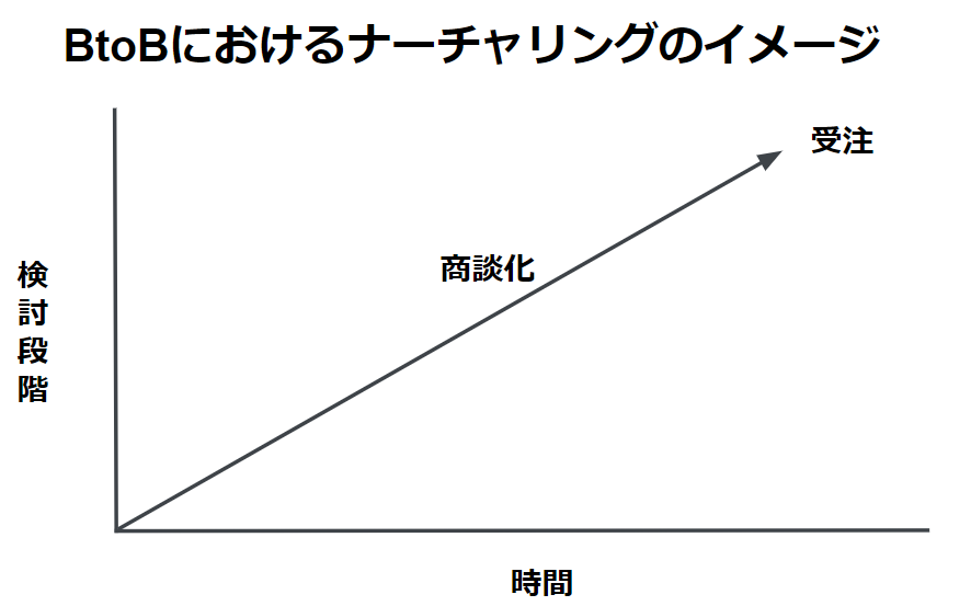 BtoB_hachiware's tweet photo. 【BtoBではナーチャリングは不可能？】

BtoBマーケに携わっているとナーチャリングがあーだこーだ色々と議題に上がることが多いと思います。

獲得したリードに対して意図的にナーチャリングをして徐々に検討段階を上げて受注につなげることは可能なのでしょうか？

個人的にはナーチャリングするというよりは、タイミングをキャッチして、適切なタイミングで適切なアプローチし、検討段階をお客さんが自ら進めてってもらうことが重要かなと思います。

誰もナーチャリングなどはされたく無く、自ら情報収集して進んでいきたいですよね。

簡単に解説すると、ナーチャリングと考えると以下のようなイメージかと思います。こちらから情報を送ると段々進んでいってもらう感じですかね。

しかしながら現実は違うかと思います。以下の図のように
資料請求をされて、すぐには商談化せず、数カ月後にまた問い合わせされてすぐに商談、受注とトントン拍子で進むこともあったり。

あるいは以下の図のように
資料請求→商談→受注が1ヶ月で完了したりと。
個別個社によって複雑です。

BtoBという特性を考えると

複数人で意思決定するので時間を要する
担当や部署が変わって状況が変わる
期末で予算があまり予算消化先を急に検討してる

様々な要因があり検討タイミングが掴みにくく、複雑になっています。

BtoCであれば、商材にもよりますが、コミュニケーションが取れたらその人の意思決定を促せられれば早く購入や受注することができる可能性がBtoBよりは多いかと思います。

BtoBではこちらの働きかけても、社内の状況など様々な要因があり、こちらからのコミュニケーションだけでは受注まで進みにくいケースが多いです。

ですので、何かしらのタイミングが起きた時に問い合わせをしてもらえるような状況にあることが重要になります。

そのためには検討の初期段階から接点を持ち、MAを使って少しでもタイミングが分かるような仕組みを構築していく事が重要になりますし、顧客が検討段階を進める上で必要なコンテンツが充実していればそのコンテンツをリード創出やタイミング把握に活用できますよね。

ナーチャリングするという考えよりはコンテンツを通じて顧客との信頼関係を構築しておいて困ったタイミングで声をかけてもらえるような考え方がしっくり来るなと思います。

また、最近ではSales Marker みたいな、リードを取っていなくても顧客のタイイングを察知できるようなツールも出てきています。タイミングというのが察知しやすくなり、ほしい時にアプローチできるようになるので無駄な営業が少なくなる世界線が徐々に訪れそう