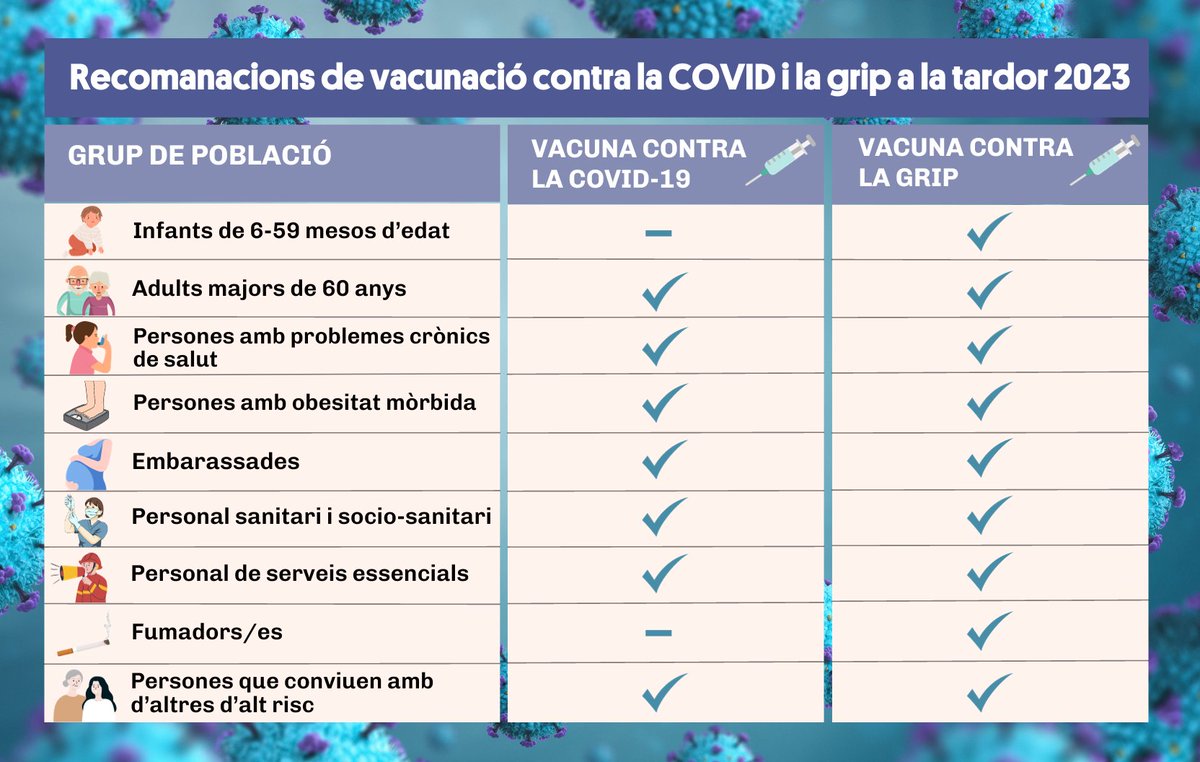ISGLOBALorg's tweet photo. 💉Un nou document del #GCMSC, grup impulsat per #ISGlobal i el @COMBarcelona, destaca les novetats en les recomanacions de vacunació contra la #COVID19 i la #grip a la tardor de 2023.
📄 Llegeix-lo aquí:
https://t.co/RKu1wEtlHA
cc @ACER_Recerca @icerca @CaixaResearch https://t.co/DyAjy24TsK