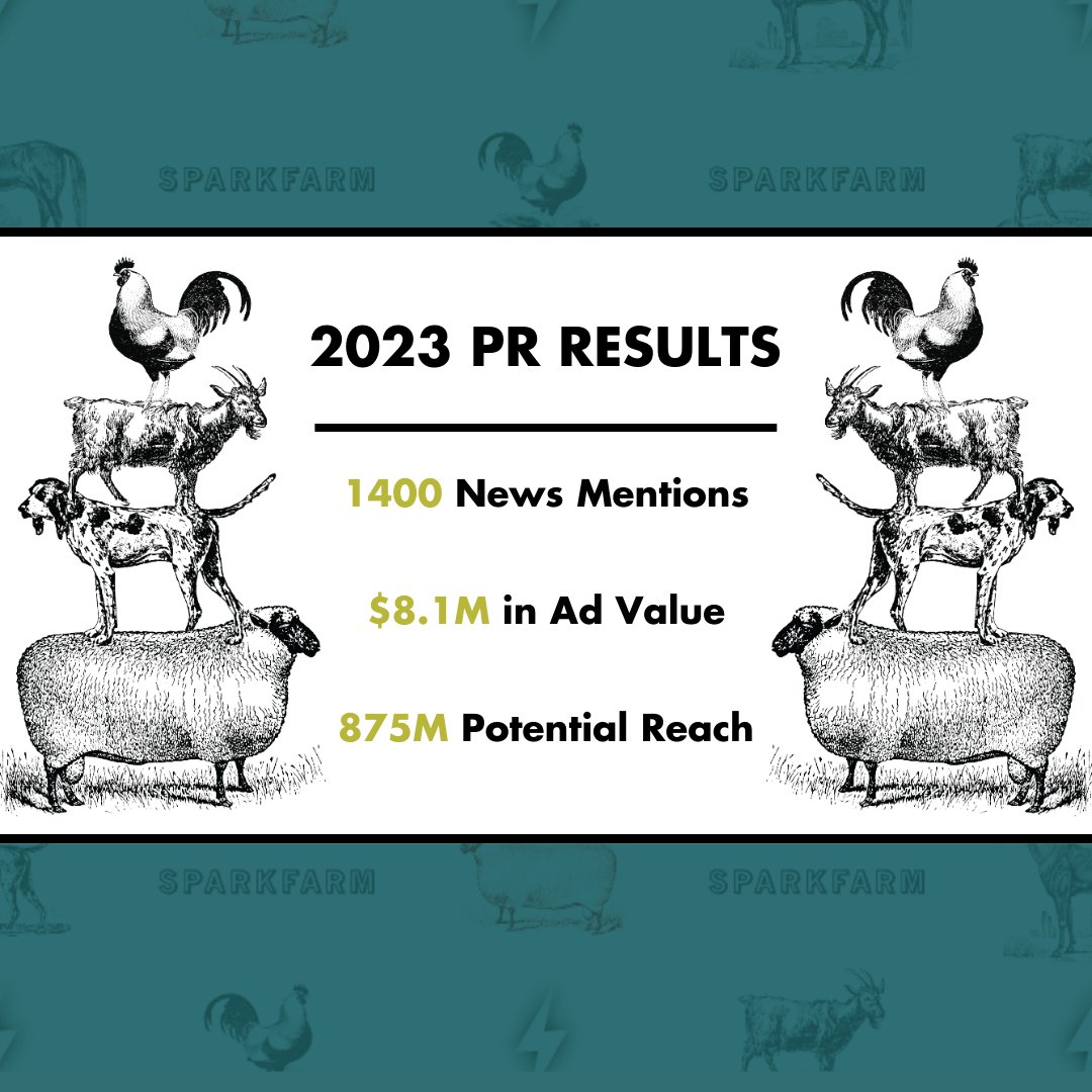 Numbers Don't Lie! At #SparkFarm, we thrive on data-driven success. As <a href="/GiveWisely/">Communities Foundation of Texas (CFT)</a>'s #NTXGivingDay has been a longtime client of ours, we're excited to have helped grow the largest national giving event, generating $4.5M in donations to $63.9M in 13 years. That’s a 1,320% growth!