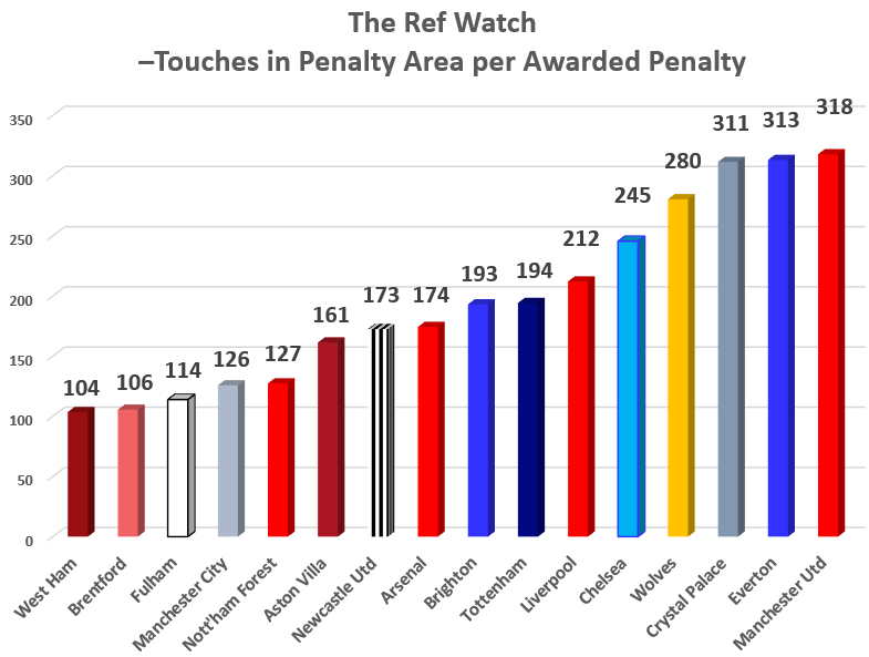 SwedishRumble's tweet photo. 🚨💣With all the talk about refereeing in the Premier League and claims of how certain teams are being either favored or mistreated by the referees -- I've put together stats measuring the amount of Touches in the Penalty Area each PL needs to get awarded a penalty this and last season. I've also created a reference group including La Liga and Serie A teams. I intend to follow up on this stat during the course of the season.

🔺Why use this stat? 
There is naturally a clear correlation between Touches in the Penalty Area and Penalties -- and in comparison with for example La Liga, the avg. is 143 with all teams but 5 being in the interval 130 +/- 40 the last two full seasons. In Serie A, the average is 144, with all teams but 4 being in the interval 130 +/- 40 the last two full seasons. Athletico Madrid needs the highest amount of touches in La Liga, 300, per penalty awarded and in Seria A, Udinese leads the pack with 283 touches. 

Bournemouth is not listed since it hasn't received any penalties. It can be noted that the PL have a much bigger spread than La Liga and Serie A, with only 8 teams being within a spread of +/- 40 if we set the target at 155. 

🔺Comparing the PL data with La Liga and Serie A does confirm the common view that there is very little consistency in how referees call the PL game. While La Liga and Serie A both has 75% of the teams within a narrow span, the PL can only collect 50% of the team within a +/- 40 span. I applaud the PL's intention to award fewer penalties, but when it is not supported by the rule book and the on pitch referees get significant freedom to make it up as he see fit -- without much support from VAR intending to correct missed calls -- the result will become a lot less consistent and more "unfair".

🔺Looking at the PL teams, why does City, West Ham, Brentford, Fulham and Nottingham get so many penalties? One answer can be that they don't! Those teams would rank right in the middle of the pack in La Liga and Serie A. The top 3 in La Liga are Getafe, Mallorca and Real and the top 3 in Serie A is Napoli, Roma and Sassuolo. Not surprisingly a bit more direct teams. City is perhaps the big outlier, since they rank so high despite playing a very very patient brand of football. 

🔺A more relevant question is probably why Manchester United, Everton and Crystal Palace gets so extremely few penalties. Only TWO teams in La Liga and Serie A needs more than 250 touches in the penalty area to get a pen (Athletico Madrid and Udinese), while all of MUFC, Everton and Crystal needs over 310. I am of course biased as a Manchester United fan -- but with wingers like Rashford, Antony, Sancho and Garnacho it is very hard to see any other reason than significant unintended (?) bias against MUFC behind these numbers -- since ETH came in. If we instead look at the Ole Gunnar Solskjaer era -- the result is probably the opposite with MUFC on the other side of the scale. At the same time, looking back at the Fergie era -- MUFC surprisingly does not seem to have been favored at all by the referees, I will come back with a post on that when I get the time.

From my point of view, the difference for MUFC between the OGS and ETH era illustrates the -- big -- problem with refereeing in the PL. With the on field referee given so much discretionary power to just make up the rules as he sees fit -- and a VAR system that seems to see it as as its top priority to make the on field referee 'look good' (can you label it any other way?) -- the results will be very unfair and impacted by factors that should be completely irrelevant.

Let me know what you think!