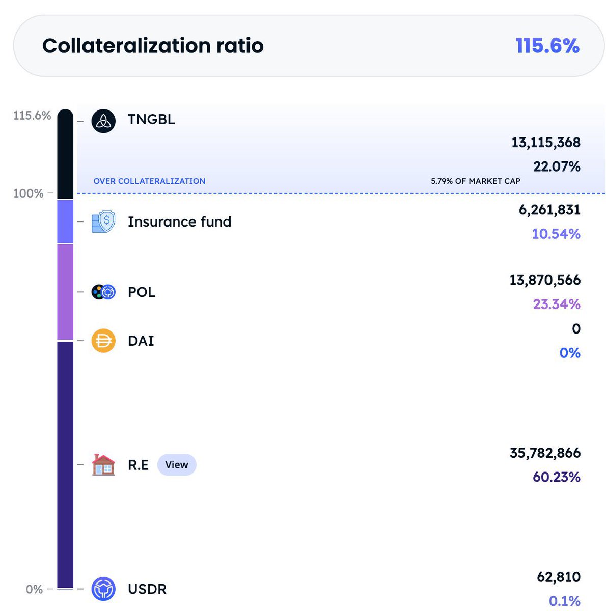 Never heard of $USDR until today, but it is NOT a stablecoin.

I do think it could be used as a store of value, but not as a medium of exchange.

And whoever thought backing it with their own token was a good idea should be fired.