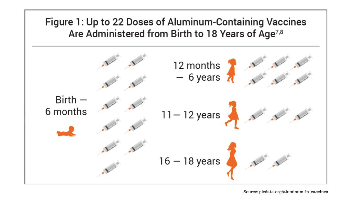 picphysicians's tweet photo. Did you know that a recent study found that aluminum in vaccines is linked to asthma?
https://t.co/oaclvrrLCr
#vaccines #picphysicians https://t.co/Pgx5yAJCU4