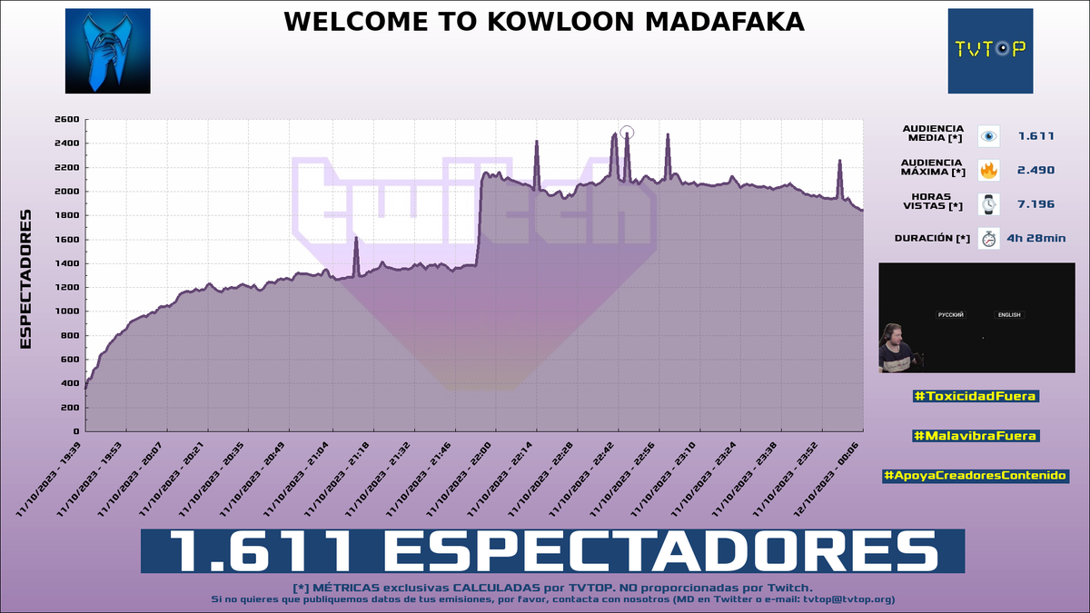 tvtop_es's tweet photo. ¡#Reborn 🏡🤍 HA EMITIDO en #Twitch! Nuestros datos 🧐 :

▶️ ESPECTADORES 👁️ : 1.611
▶️ MINUTO DE ORO 🔥 : 2.490 [22:45h]
▶️ HORAS VISTAS ⌚️ : 7.196

#JustChatting #LastLesson #ParanormalEntities #TheDarkOccult #WelcometoKowloon #RebornLive https://t.co/oylhPXveC1