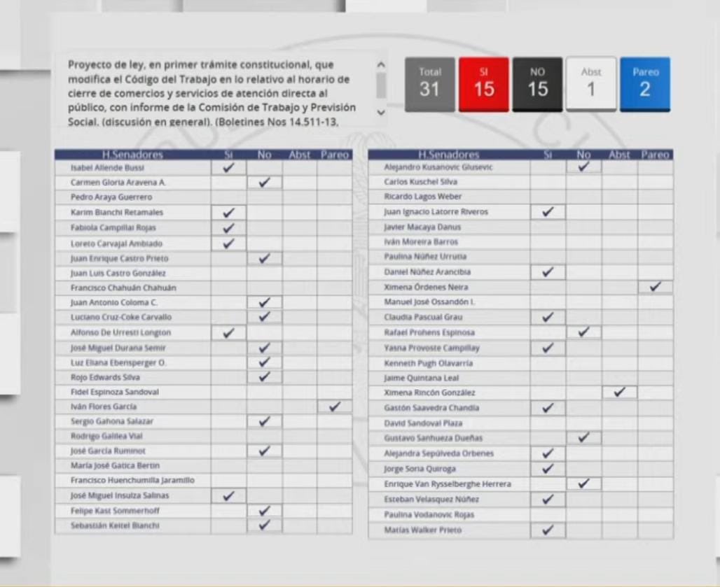 ATComer_'s tweet photo. Empate de votos impide el avance del proyecto de ley del cierre de las 19 horas. La próxima semana, se pondrá nuevamente en tabla en sala de acuerdo al compromiso del Pdte del senado Juan Antonio Coloma. 15/ 15 votaron los senadores presentes , con algunos de ellos pareados https://t.co/0aMDxOVxsc