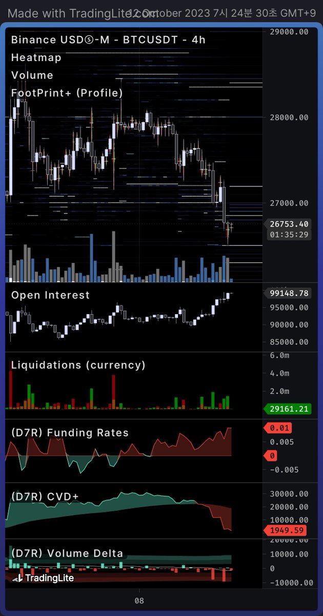 #BTC
(회고)
▪️ 28.5 부근 Rejection에서 큰 반응으로 떨어질 때 잡은 OKX 28.2 숏 전부, 27.8-28에서 쨃게 횡보 시 추가한 비트마트 27.8 숏 일부를 26.6 부근에서 정리 (SSL) ✨수익실현✨
▪️ 중간 27.7 부근과 27.3 부근의 Breaker에서 충분한 숏 재진입의 기회도 주었다고 생각 👀
▪️너무