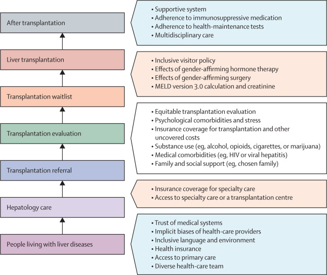 HowardTLeeMD's tweet image. So proud of this very first review📜about Liver #Transplnt for 🏳️🌈#LGBTQ+ patients in 🇺🇸
Thanks to @LancetGastroHep for the opportunity to highlight this🔥topic & support from my co-authors @doctornikkid @4_kidney @DougSimonetto @spaulliver
authors.elsevier.com/a/1hvNc8nByr8u…
#LiverTwitter