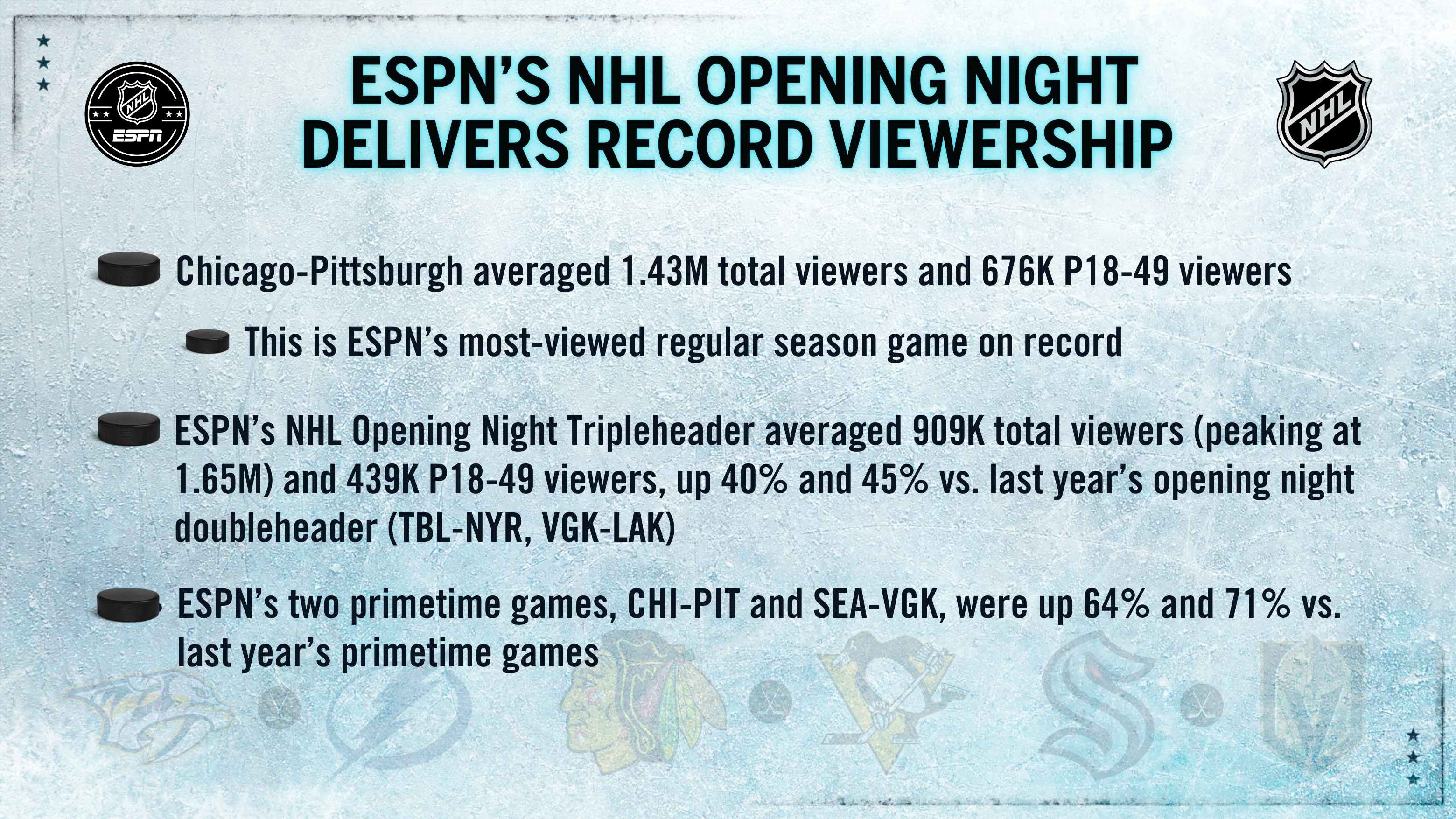 NHL Action Returns Tuesday with Opening Night Tripleheader on ESPN