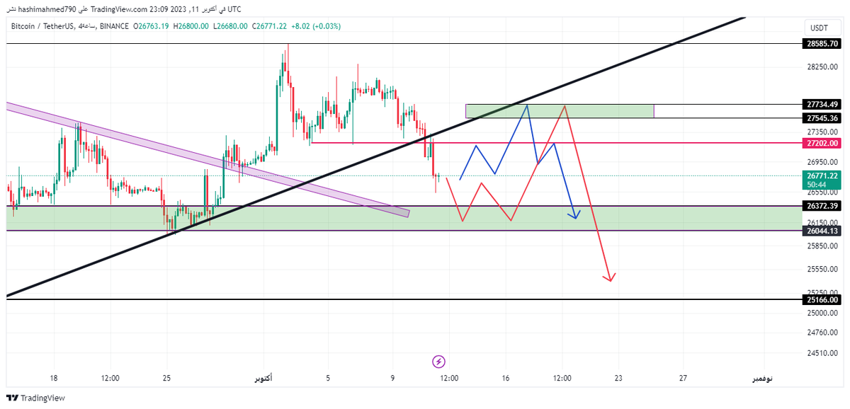 DrChart6's tweet photo. تم الكسر واعادة الاختبار حاليا في 2 سيناريو 
الاول يرتد من هنا ل 27700/ 27500
 الثاني يهبط ل 26 ومن هناك يرتد ل 27500
 انا شايف الثاني اقرب علشان اغلق اسف متوسط 200 الاول بيتحقق لو رجع البيتكوين واغلق فوق 26900  لاتنسي الاتجاه هابط ده كله تحديث فريمات قصيرة ومضاربية 
#btc  $btc https://t.co/32ncM1m8pO
