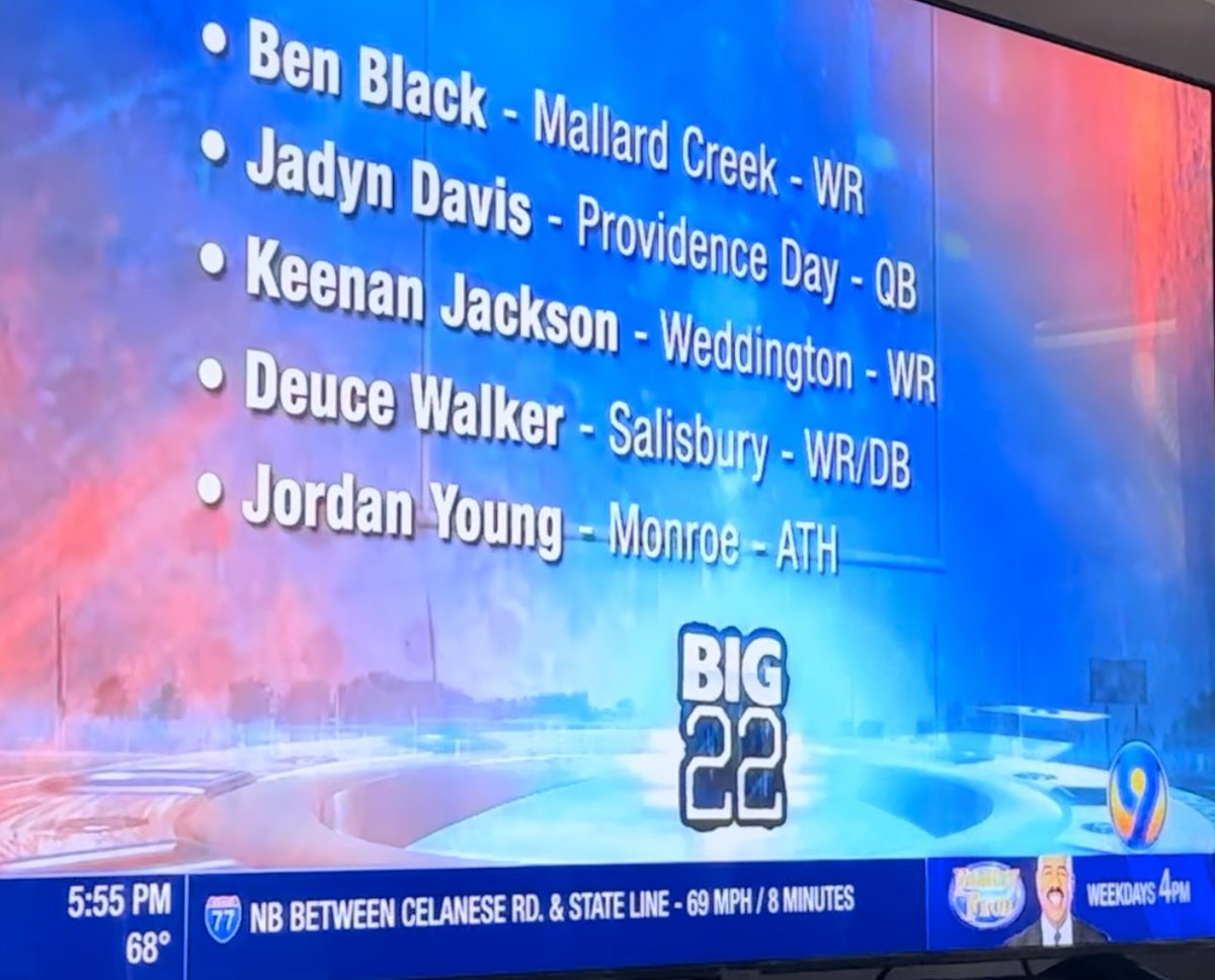 And then there were 5️⃣ Voting will start again on Friday, October 13th at 3:00pm and continue through October 30th. You are allowed 9 votes per day. Let’s goo! #Big22 @Deuce_Walker2 @JalonWlaker @Coachcjwalker @SHS_Hornets @wsoctv