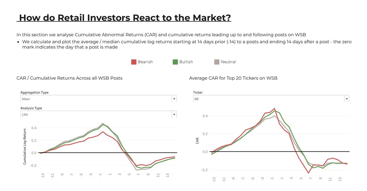 carlcarrie's tweet photo. Wall Street Bets (WSB) - Social Media Impact

Paper:
https://t.co/fn59xTMXWv

DataViz site:
https://t.co/ylhiHttdn5

#FinX https://t.co/fwuuz5oIV7