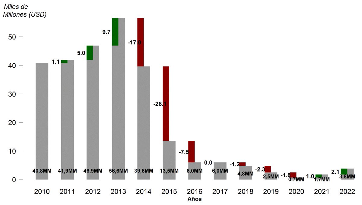 alvaradorsn's tweet photo. This is a figure that shows rises and falls in an original way. The focus of this figure’s message is the change.  Again, following examples from Data Visualization with R by Thomas Rahlf #Rstats #socialsciences #DataVisualization https://t.co/PZHVJv3Sby