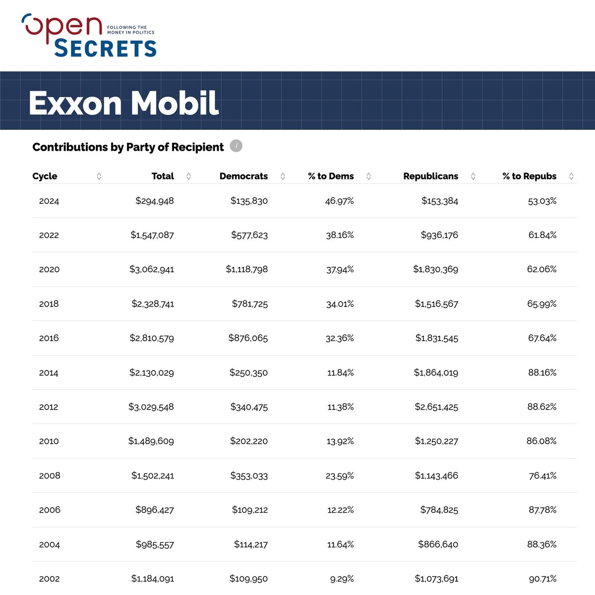DarrigoMelanie's tweet photo. ExxonMobil isn't betting the "transition away from fossil fuels will play out at a much slower pace than the White House plans." 

ExxonMobil is paying off Congress to delay it — $12,174,325 in campaign donations since 2014.

The corruption is killing us.
https://t.co/28cJgM6OgG https://t.co/NY9qTEOkb0