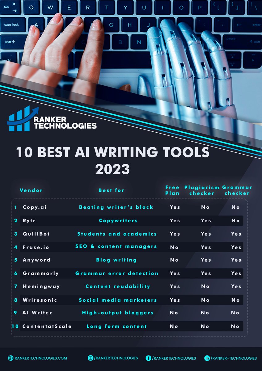 RankerOfficial's tweet image. 10 Best AI Writing Tools 2023 : Comparison chart
#AISEO #ArtificialIntelligenceSEO
#AIforSEO #AutomatedContentCreation
#SmartWriting #IntelligentContent #AIContentCreator #RANKERTECHNOLOGIES
#AIWriter #AIContentGeneration #SmartWriting
#RANKER #TECHNOLOGIES