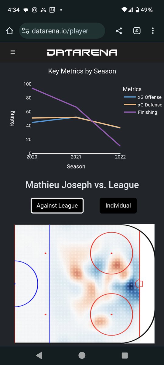 Mathieu #Joseph gets the first goal in the #GoSensGo game. Last year with the Sens was tough (especially on his finishing), but he's been an elite PK specialist and draws a lot of penalties. He could be a sneaky contender for a rebound year #HockeyTwitter