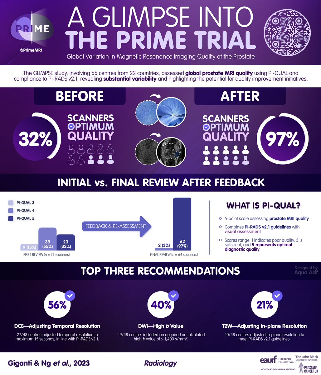 1/n 🚨Key publication in prostate cancer detection🚨. The GLIMPSE study was an international multicentre study of global prostate MRI quality in the @PrimeMRI trial. These findings could improve prostate cancer diagnosis for millions of men around the 🌍 pubs.rsna.org/doi/10.1148/ra…