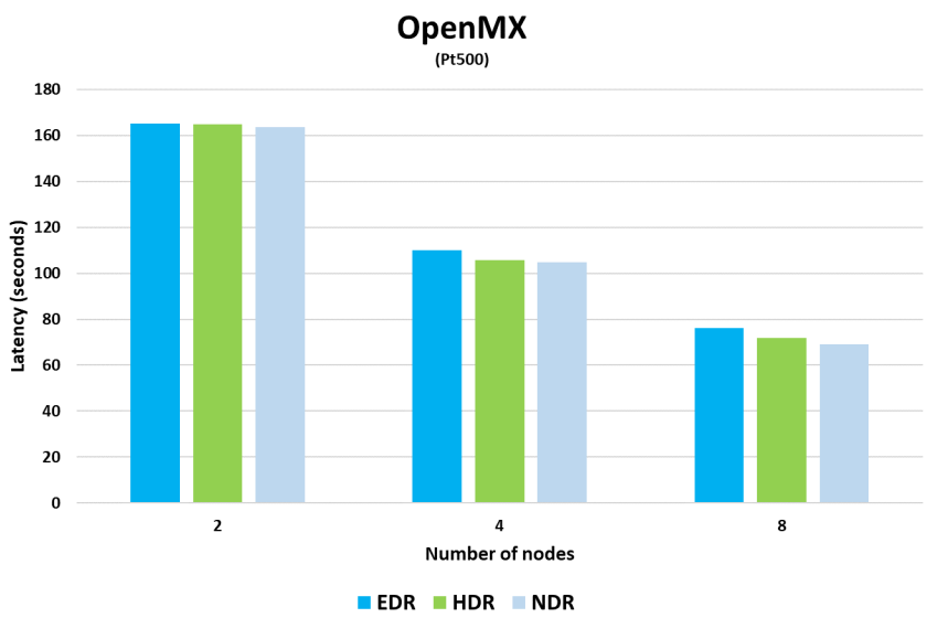 hpccouncil's tweet photo. 🌟The following research was performed under the HPC-AI Advisory Council activities.🌟
#OpenMX application - NDR shows 10% better performance compared to #EDR when running on 8 Nodes with Pt500 (total MPI time is 13%).
Learn more 👉 https://t.co/A4oOLisv3c https://t.co/s2N489OPll