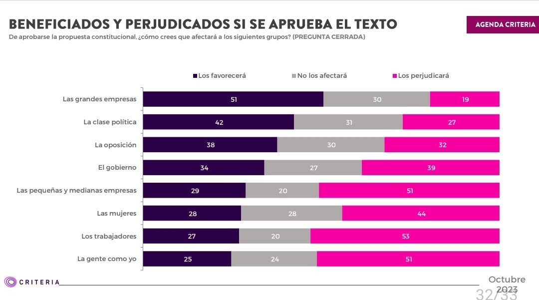 CriteriaChile's tweet photo. Los beneficiados de aprobarse la propuesta constitucional, según los encuestados, serán los empresarios, la clase política y la oposición.
#AgendaCriteriaOctubre https://t.co/Bt98stBCmj