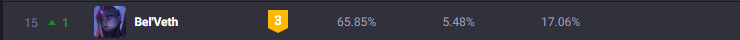 breper1's tweet photo. @Saint1xD Po, no mestre+ tá assim, ainda por onde tu pegou tá com 65% de wr, o que é bem alto https://t.co/Yo8RxMk1nx