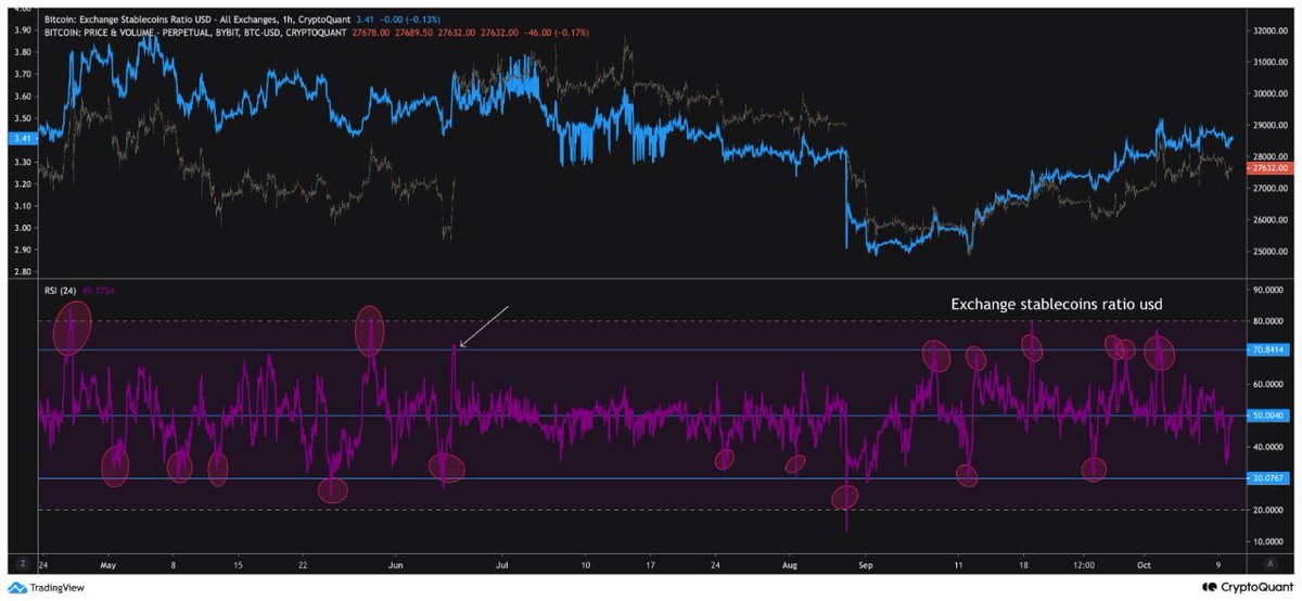 GipCoin's tweet photo. 🔥거래소 스테이블코인 비율 지표 트레이딩 활용 방법

☑️잠재적 매도 압력(거래소 보유 BTC 가치) / 잠재적 매수 압력(스테이블 코인 보유량)으로 계산되는 지표입니다. 

출처:https://t.co/6Mm7tBfhHD https://t.co/z4q6yZGaWs