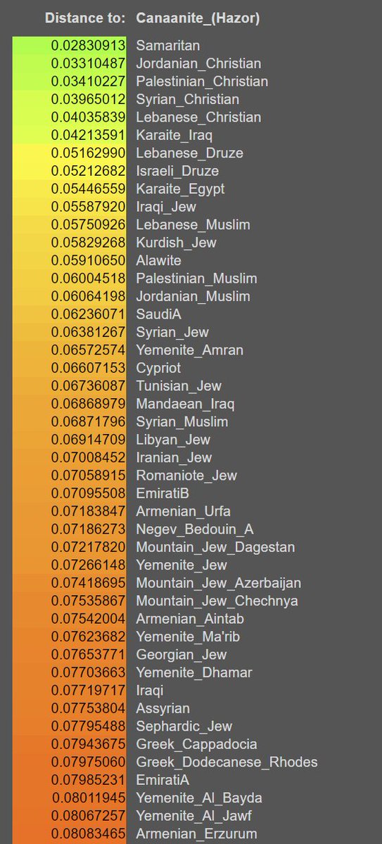 Geneticists have had access to ancient DNA whole genome sequences from Canaanites, Israelites, Judahites for some time now. First genetic distances to modern people below. I will be providing lots of information in this thread