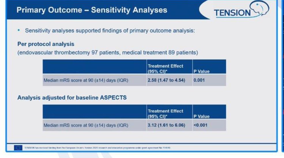 idarmis_reyes's tweet image. 🧠Resultados TENSION (finalizado de forma temprana por beneficio): trombectomía más efectiva que tratamiento médico en IC con OGV establecido, ASPECTS 3-5 en ventana &amp;lt;12h, usando solo TC/RNM. Beneficios consistentes en todos los subgrupos #WSC2023