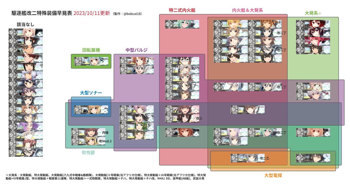 bobcat18's tweet photo. 駆逐艦改二特殊装備早見表(20231011更新):清霜改二追加 
駆逐艦改特殊装備早見表(20230707分):夕暮改
駆逐艦増設電探早見表(20231011更新):清霜改二追加
艦これ年表(随時更新):https://t.co/KtoyProxPR
最新のものは固定ツイに置いています。 #艦これ https://t.co/aKRKtjigvN