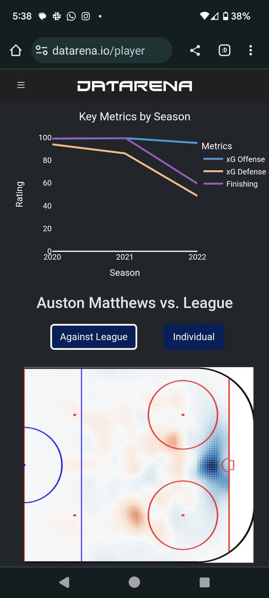 Auston #Matthews gets his first of the season and 300th of his career. One of the best players in hockey, pacing alongside the greatest scorers of his generation, and even beyond. Not too shabby defensively either  #LeafsForever  #HockeyTwitter