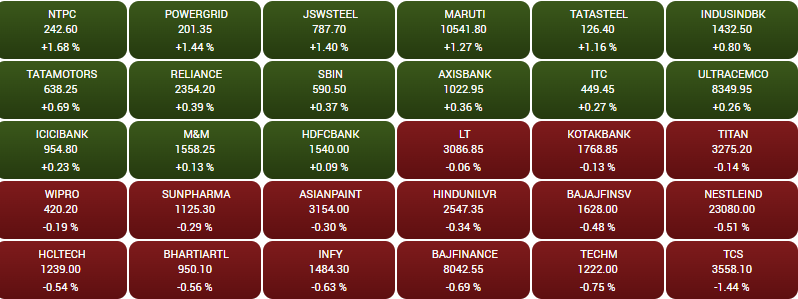 BE_Bazaar's tweet photo. 🔴#SensexHeatmap
#Sensex के 30 शेयरों में से 15 शेयरों में गिरावट
#BSE #NTPC #PowerGrid #Maruti #TataSteel #SunPharma #StocksToBuy #DeltaCorp #Nifty #Reliance #MukeshAmbani #Zomato #BharatExpressBazaar #BEBazaar https://t.co/xqqAPMx7ia