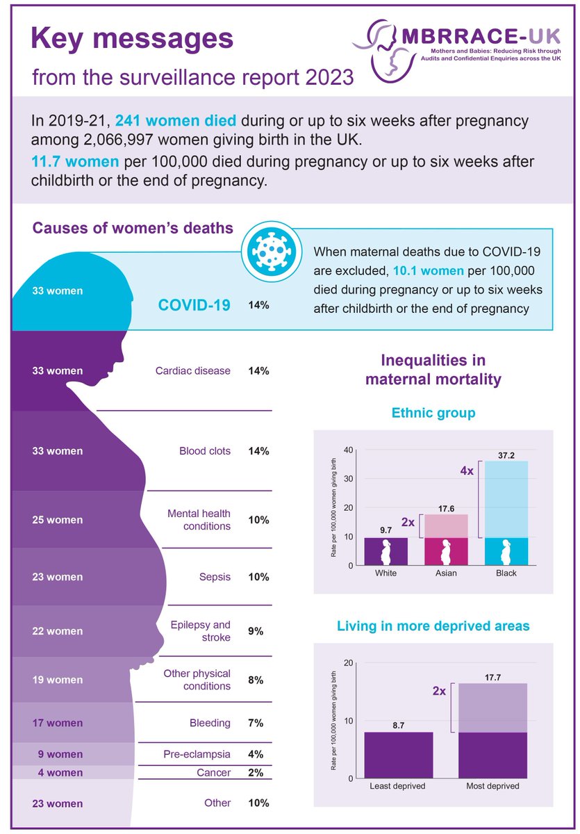 241 women died in the UK during pregnancy or up to 6 weeks after the end of pregnancy in 2019-2021 from causes related to or exacerbated by pregnancy among 2,066,997 women giving birth, a maternal mortality rate of 11.7 per 100,000 buff.ly/2HR30eT