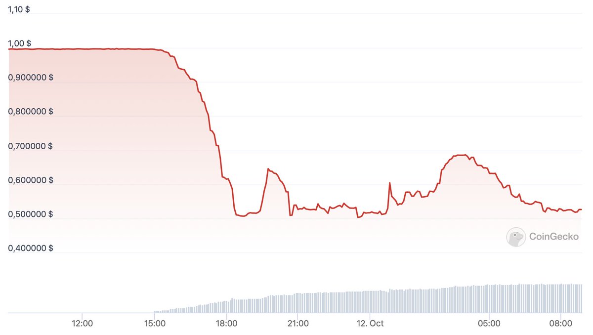 SimataPro's tweet photo. 🚨 Breaking News: The stablecoin 'Real USD' appears to have lost its peg to the US Dollar. Traders and investors are advised to exercise caution and stay informed. Always prioritize the security of your assets. Stay tuned for more updates. 📉 #cryptoalerts  #RealUSD #cryptonews

Chart sourced from @coingecko . 📊 #CryptoData #CoinGecko