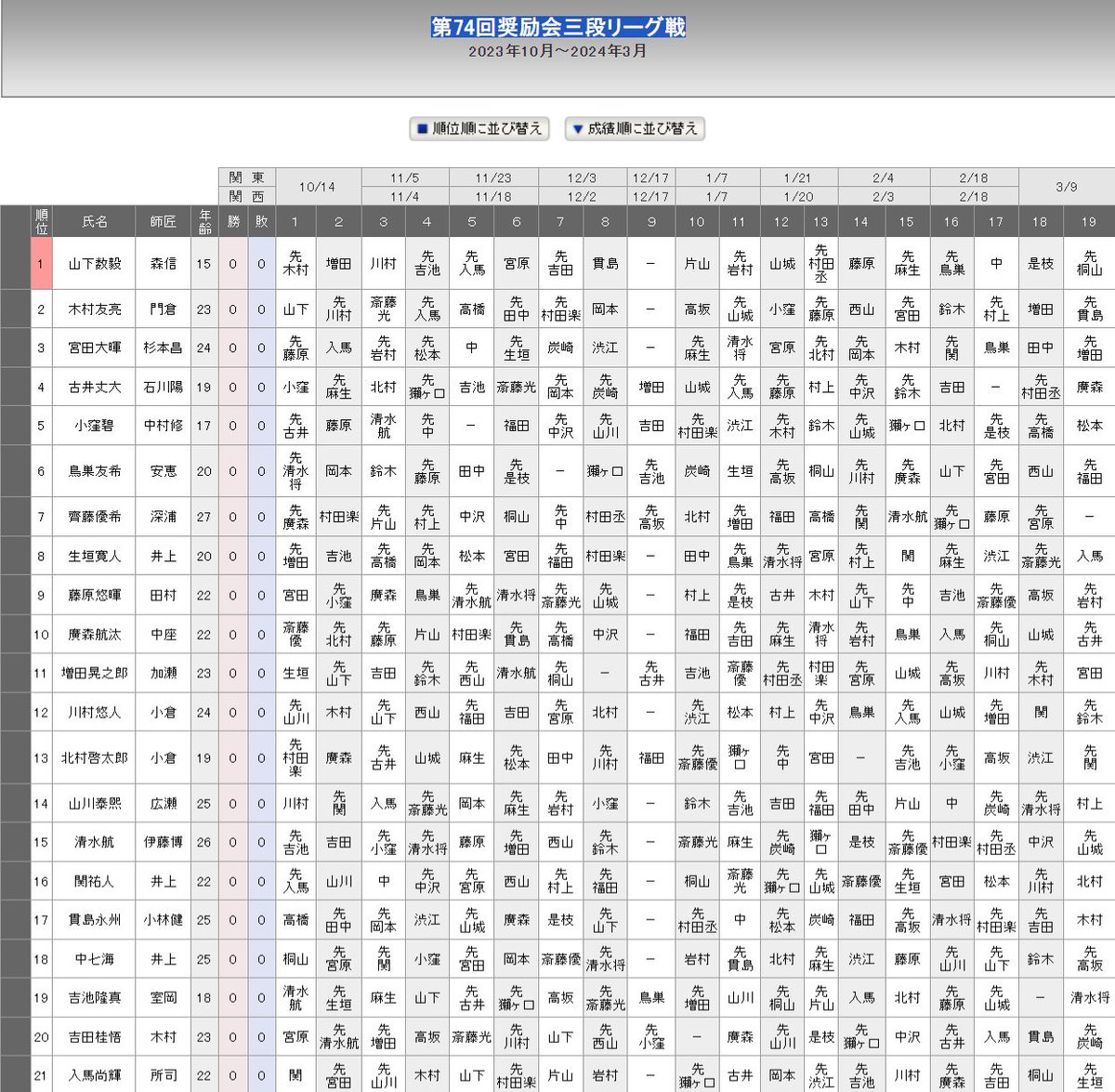 第74回の三段リーグの表が発表されました。 1回戦は10月14日から。四段