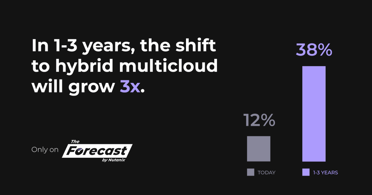 Edp4u's tweet photo. Secondo l'#EnterpriseCloudIndex, la maggior parte dei leader IT utilizza l'IT multicloud ibrido con funzionalità cloud native per ottimizzare le operazioni. Scopri di più nel #NutanixForecast: https://t.co/6wkgPLZhRE https://t.co/7gVtsgjl57