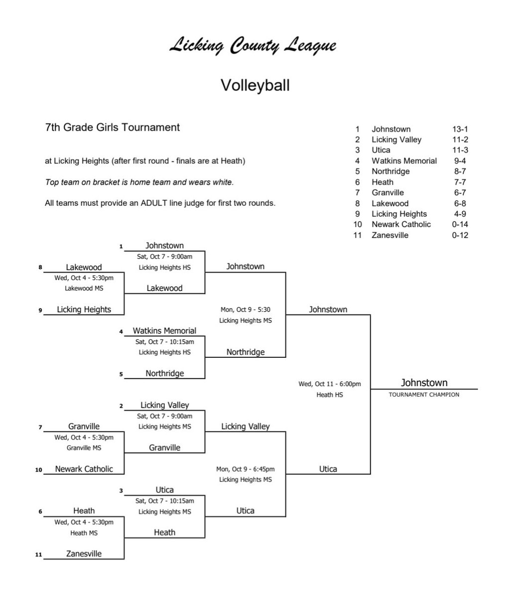 Let's give it up for the JMS 7th Grade Volleyball team - 2023 LCL Tournament Champions 🏆
<a href="/JohnstownMonroe/">Johnstown-Monroe Schools</a> <a href="/JmsJohnnies/">jms_johnnies</a> <a href="/JohnstownVball/">Johnstown High School Volleyball</a>