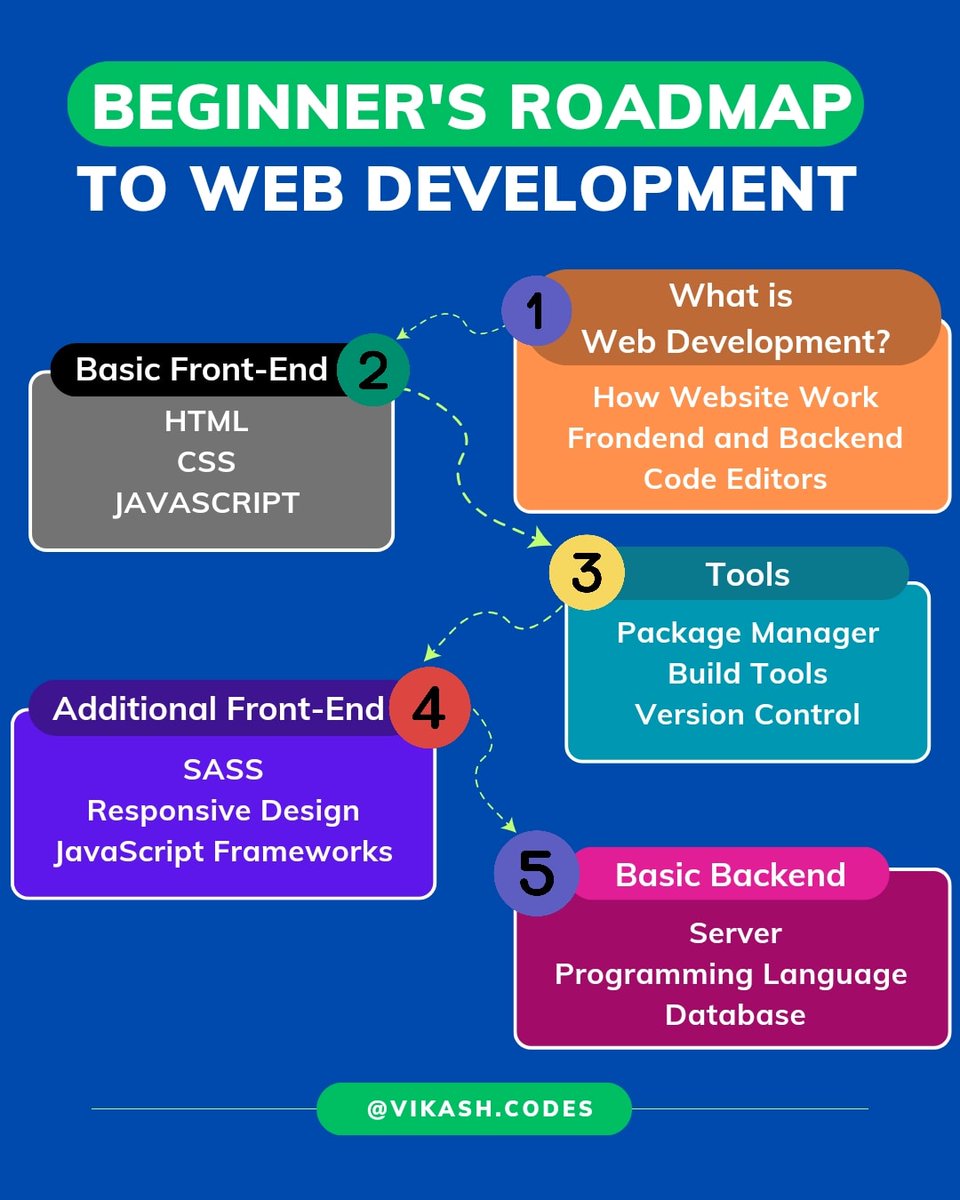 VikashSinghCode's tweet image. Beginner's Roadmap to Web Development ✅
👉Don't forget to save this post for later.
➡️Hashtags:-
#computerscience #webdevelopmentroadmap #roadmaptowebdev #webdevelopment #coding #computerscienceengineering #pythonlearning #python3 #pythontutorial #frontend #backend #fullstack