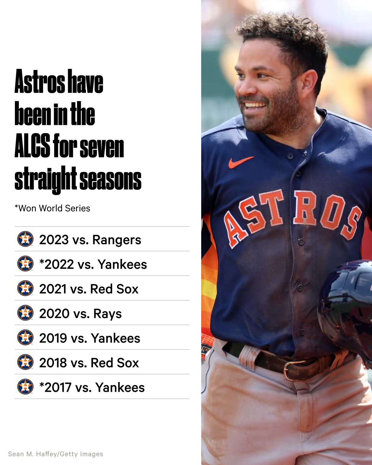 2022 MLB Postseason: This is where, when the Houston Astros will play in  the ALCS